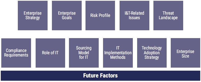 Facteurs de Conception COBIT 2019