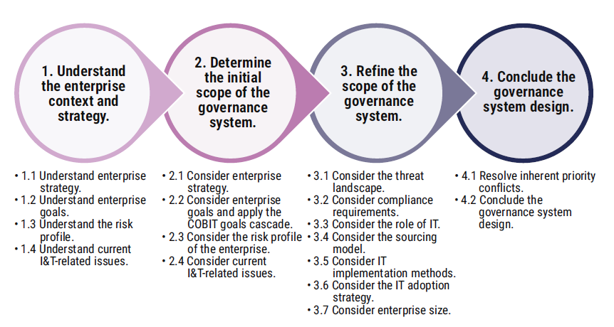 Worflow de Conception d'un système de Gouvernance