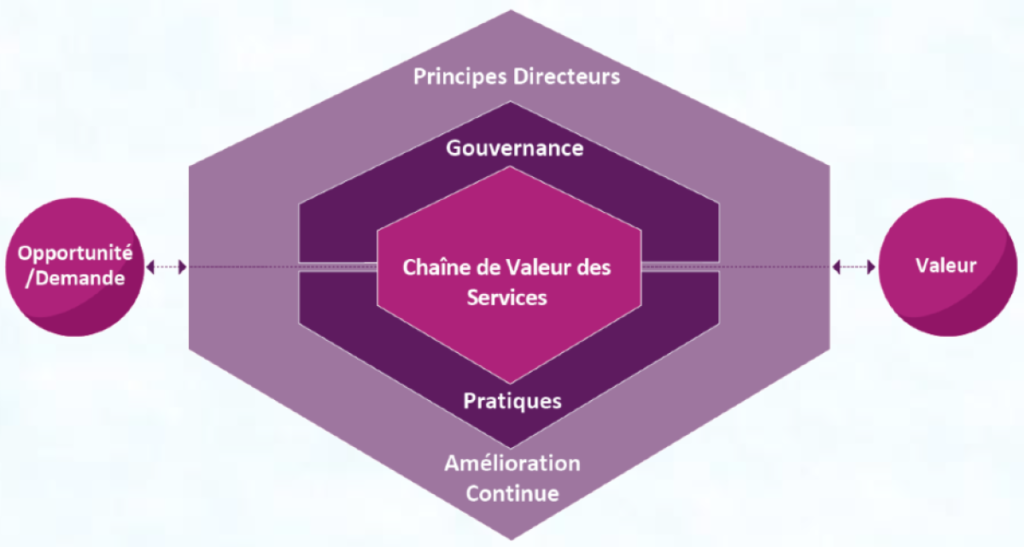 ITIL 4 Service Value System