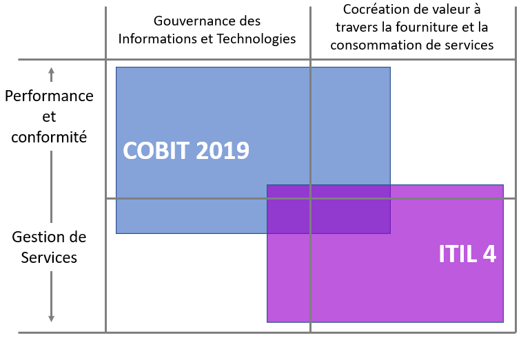 Synergies ITIL et COBIT